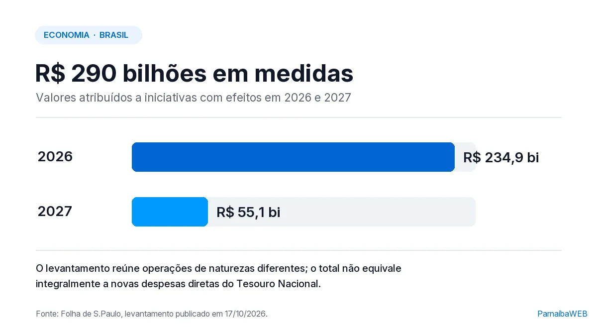 Gráfico com os valores das medidas de Lula: R$ 234,9 bilhões em 2026 e R$ 55,1 bilhões em 2027, segundo a Folhapress.
